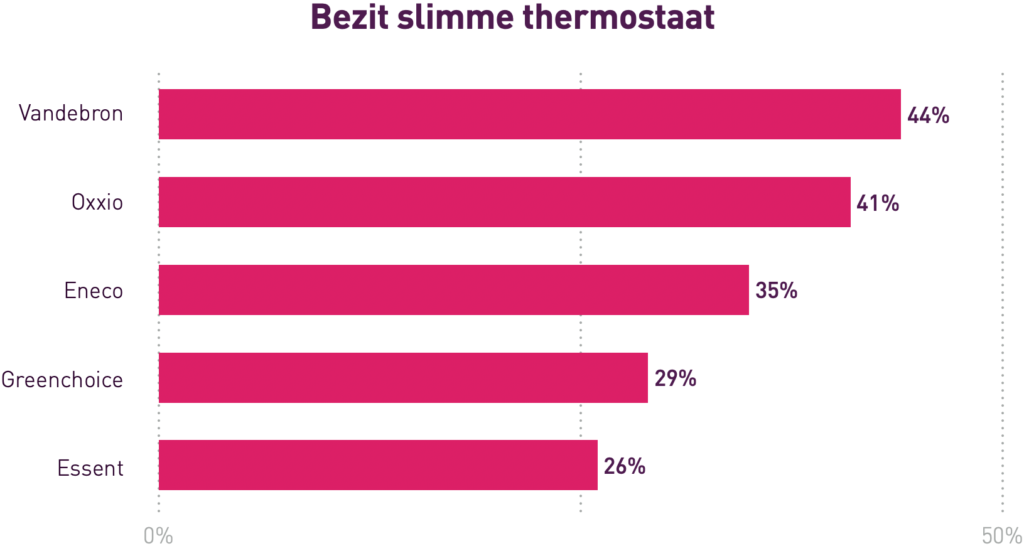 slimme thermostaat per leverancier