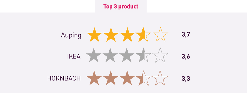 Top_3_waardestrategie_beste_product