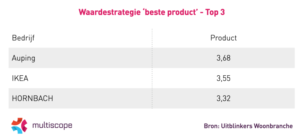 Positionering woonbranche