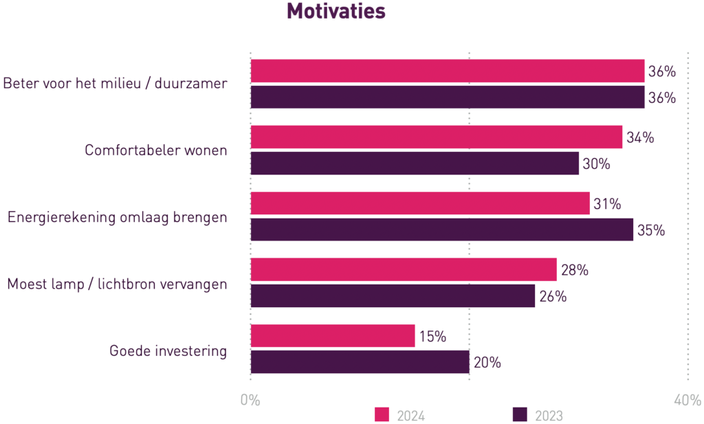 Grootste motivaties verduurzamen