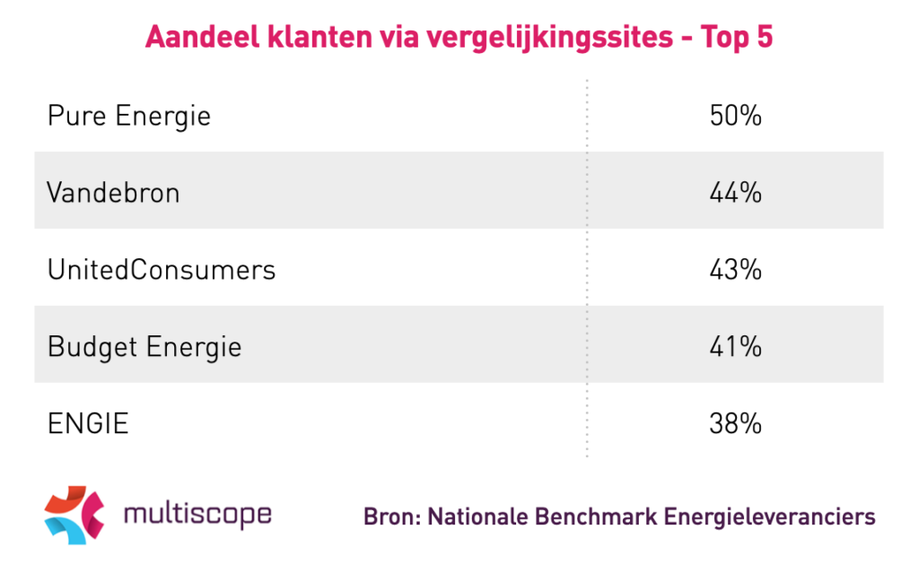 Aandeel klanten via vergelijkingssites
