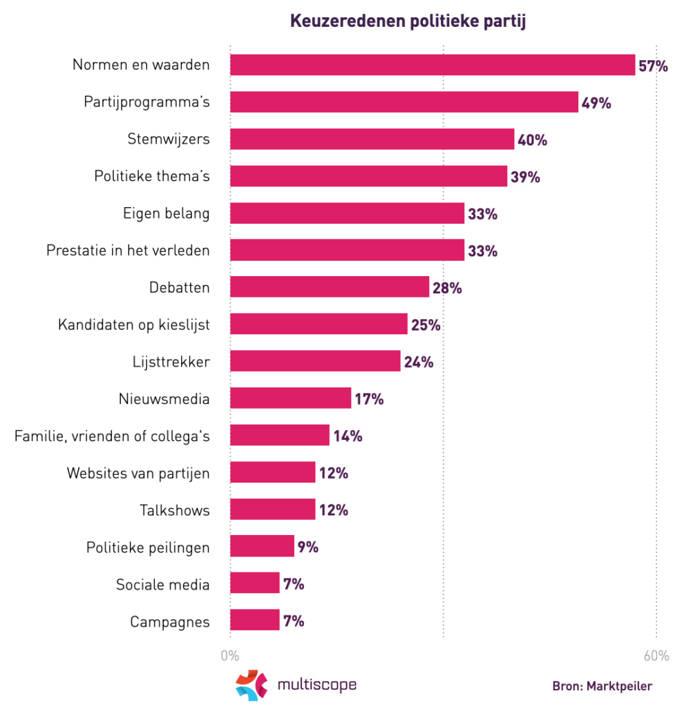 Keuzeredenen politieke partij
